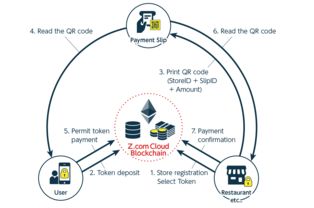 GMO Internet革新餐飲支付 基于區塊鏈的Pay Table程序引領行業變革