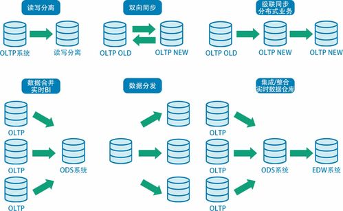 潮數(shù)技術分享系列（二） 構建高效可靠的數(shù)據(jù)庫同步系統(tǒng)，賦能數(shù)字化服務